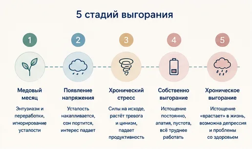 5 стадий эмоционального выгорания: от медового месяца до хронического истощения