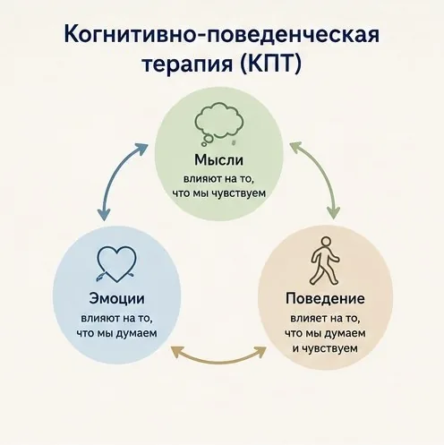 КПТ-бессонницы: мысли о сне влияют на тревогу и поведение