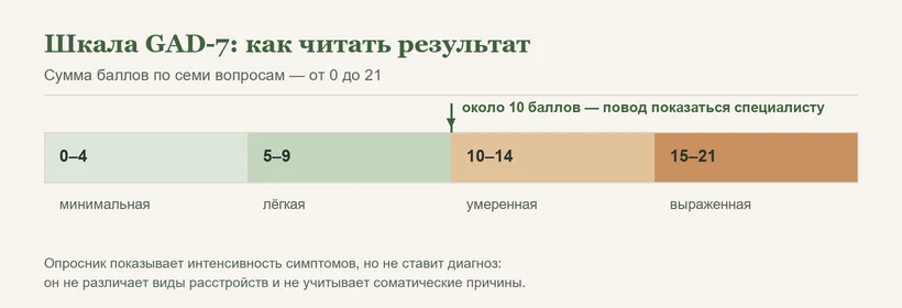 Шкала GAD-7: диапазоны баллов от минимальной до выраженной тревоги и порог обращения к специалисту