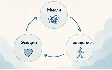 Цикл КПТ: мысли влияют на эмоции и поведение