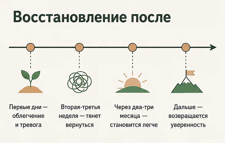 Восстановление после токсичных отношений: первые дни, вторая-третья неделя, через два-три месяца, дальше возвращается уверенность